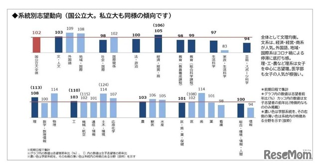 系統別志望動向（国公立大）※私立大も同様の傾向
