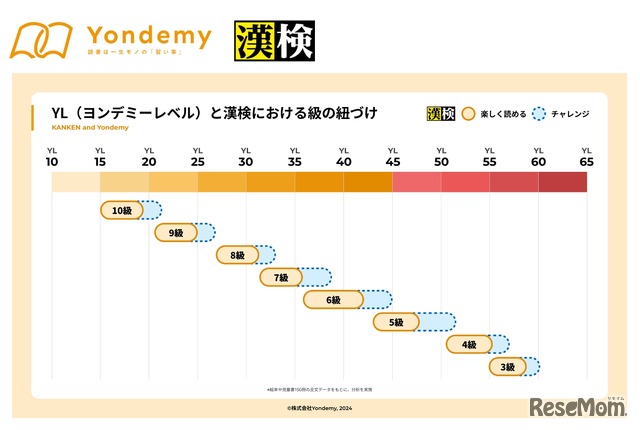 「YL（ヨンデミーレベル）」と「漢検の級」の紐付け