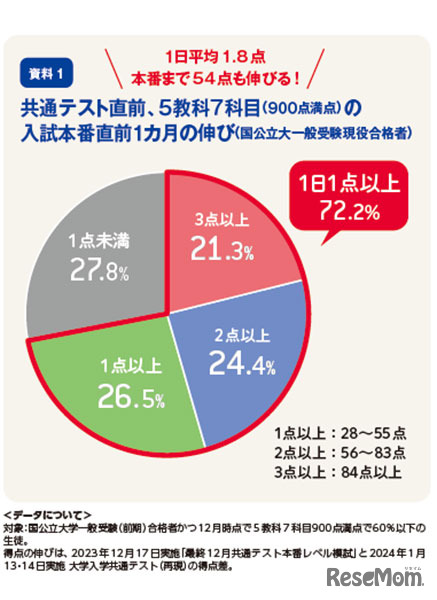 5教科7科目の入試本番直前1か月の伸び