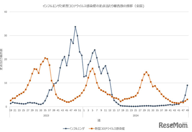 インフルエンザと新型コロナウイルス感染症の定点あたり報告数の推移（全国)