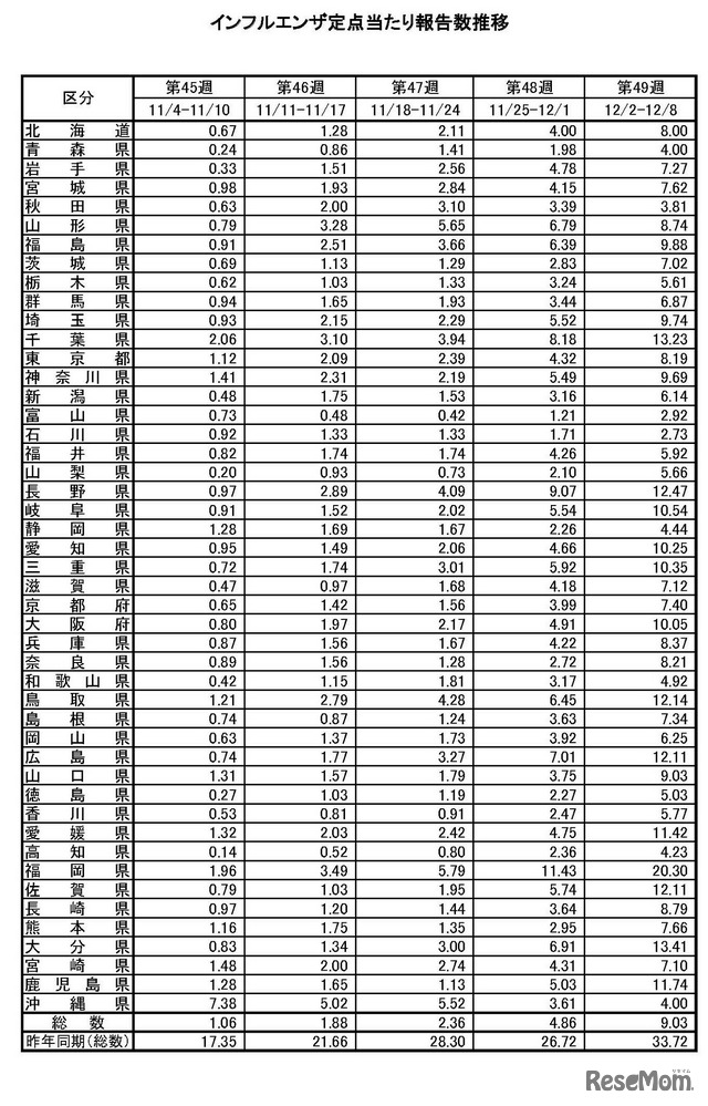 インフルエンザ定点あたり報告数推移