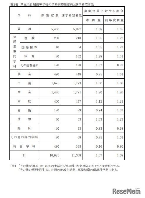 県立全日制高等学校の学科別募集定員と進学希望者数