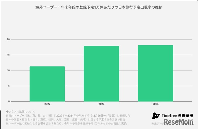 海外ユーザー：年末年始の登録予定1万件あたりの日本旅行予定出現率の推移