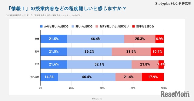 情報Iの授業をどの程度難しいと感じますか？