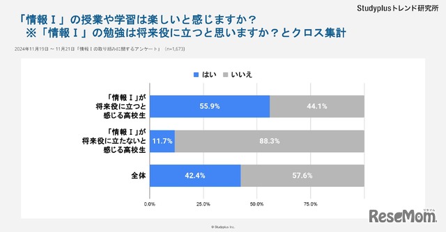 「情報I」の授業や学習は楽しいと感じますか？（将来に役立つと思いますか？とのクロス集計）