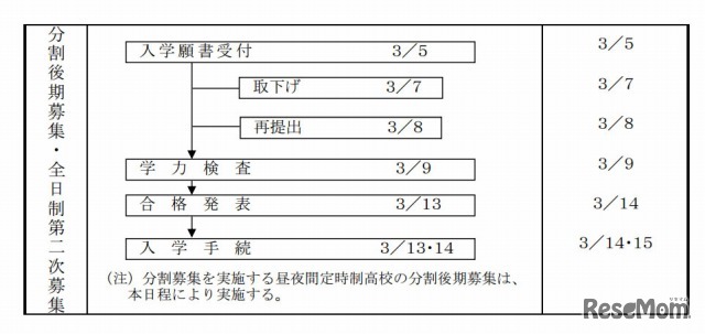 都立高等学校入学者選抜事務の流れ（第二次）