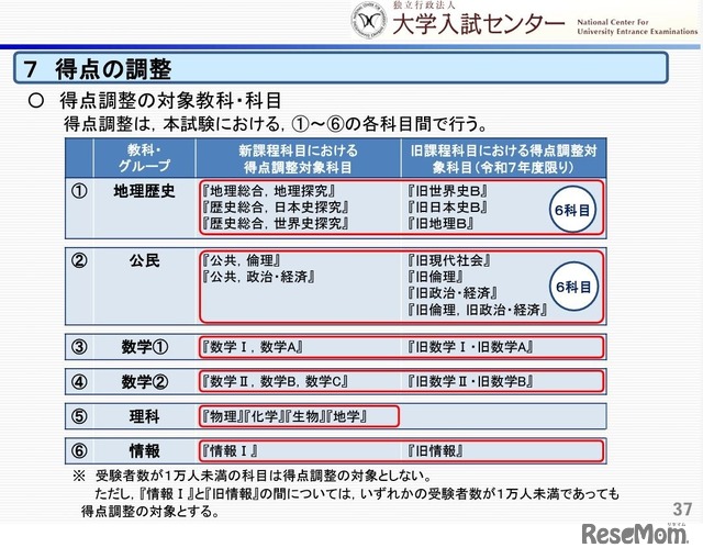 得点の調整