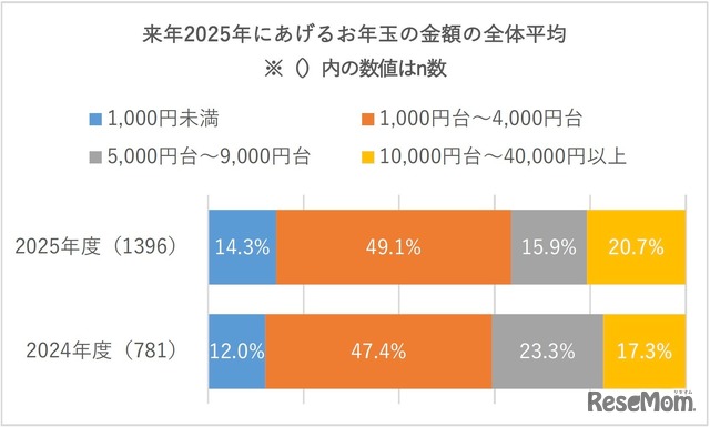 あげるお年玉の金額の全体平均