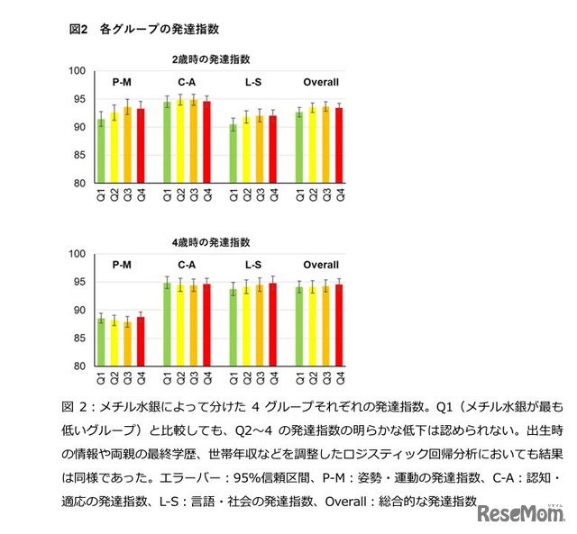 各グループの発達指数