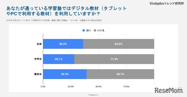 通塾先でのデジタル教材活用率