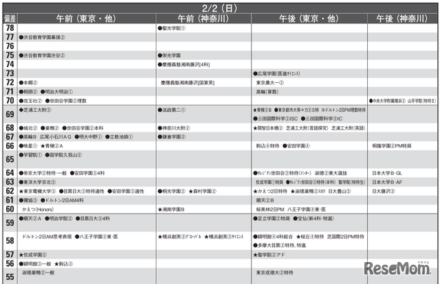予想偏差値1月版(男子・2月2日)