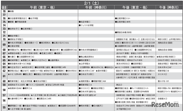 予想偏差値1月版（女子・2月1日）