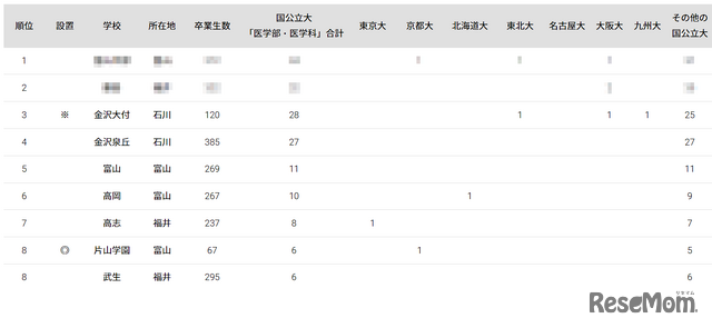 国公立大医学部に強い高校「北陸」ランキング