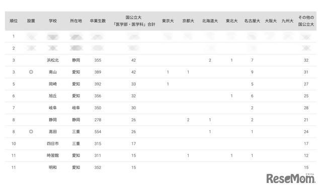 2024年 国公立大医学部に強い地域別高校ランキング（東海）