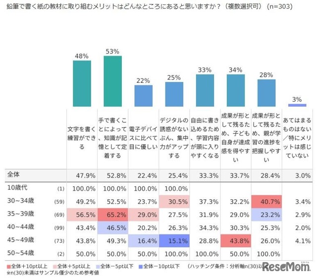 紙の教材に取り組むメリットは？