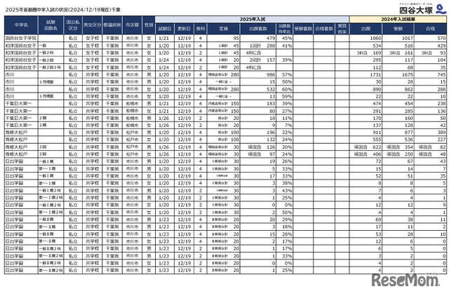 2025年千葉県の中学入試の出願状況（2024年12月19日現在）
