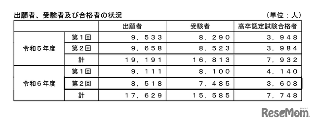 令和6年度第2回高等学校卒業程度認定試験の結果