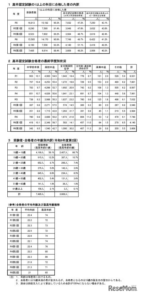 令和6年度第2回高等学校卒業程度認定試験の結果