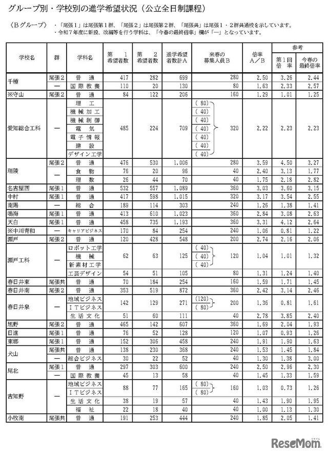 グループ別・学校別の進学希望状況（公立全日制課程）Bグループ