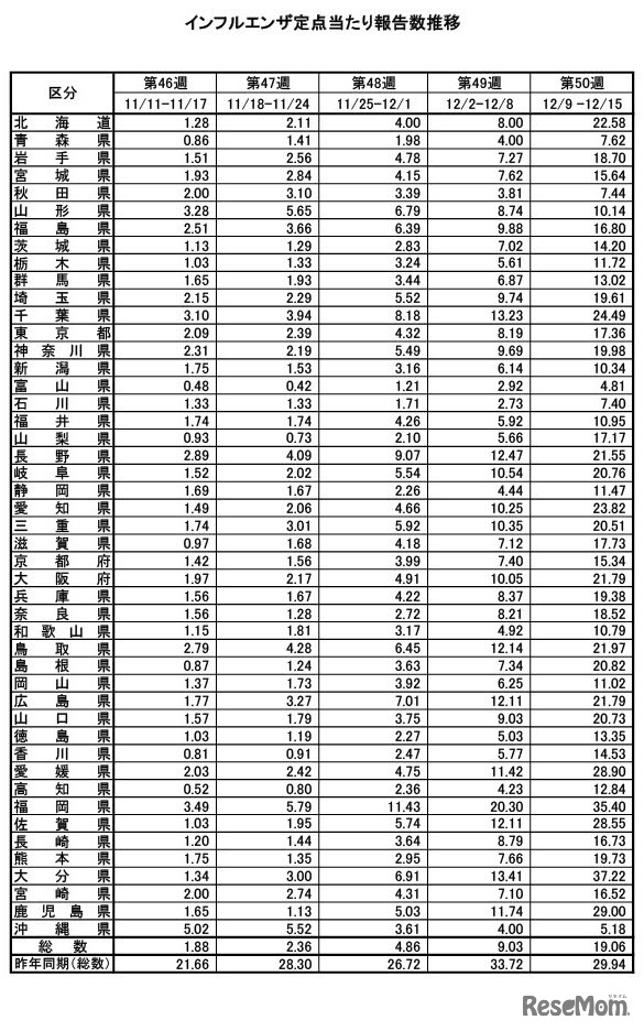 インフルエンザ定点あたり報告数推移（都道府県別）