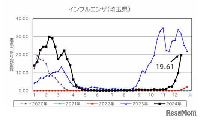 埼玉県、第50週（2024年12月9日～15日）のインフルエンザ報告数は1定点あたり19.61人