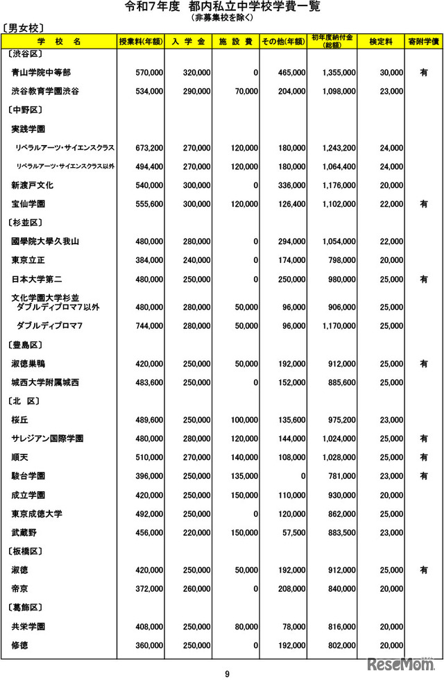 令和7年度 都内私立中学校学費一覧