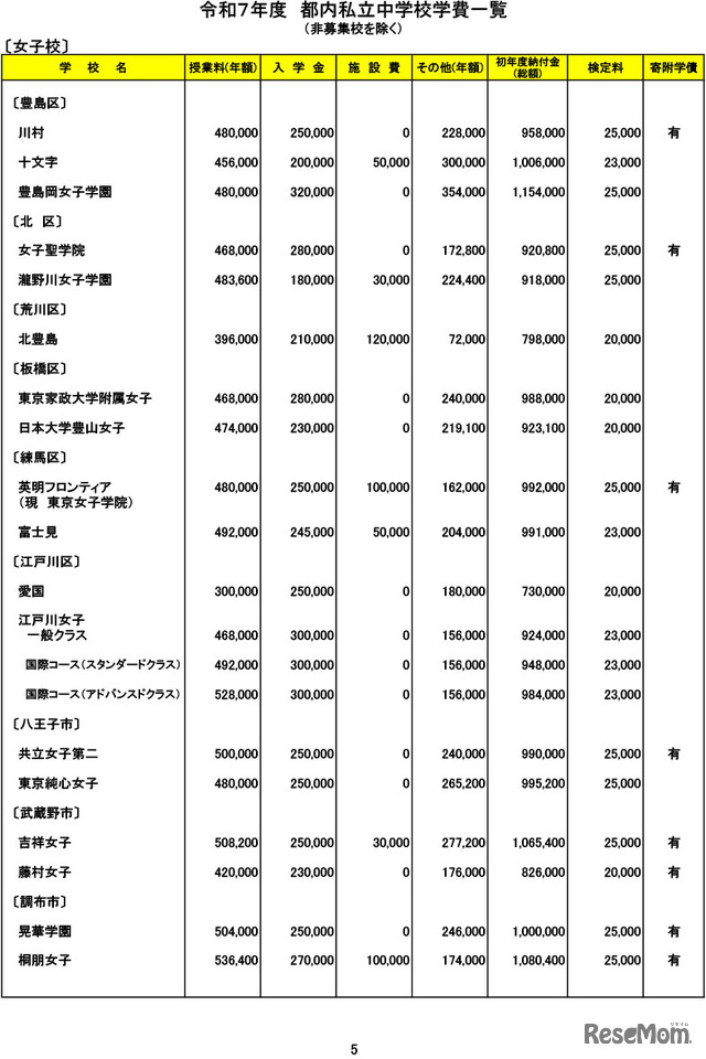 令和７年度　都内私立中学校学費一覧