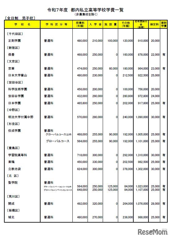 2025年度　都内私立高等学校学費一覧