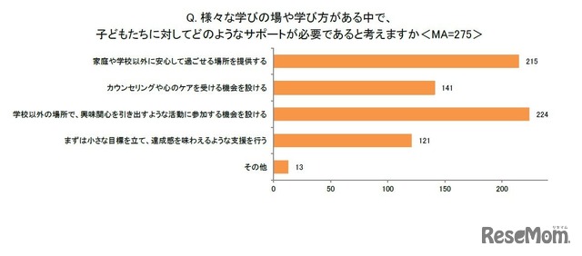 さまざまな学びの場や学び方がある中で、子供たちに対してどのようなサポートが必要であると考えますか