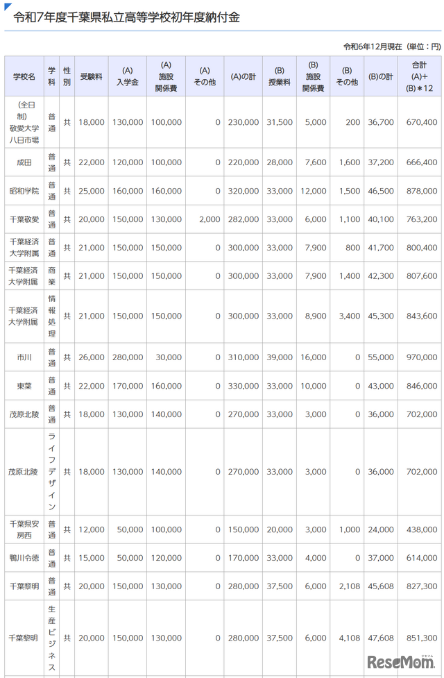 令和7年度千葉県私立高等学校初年度納付金