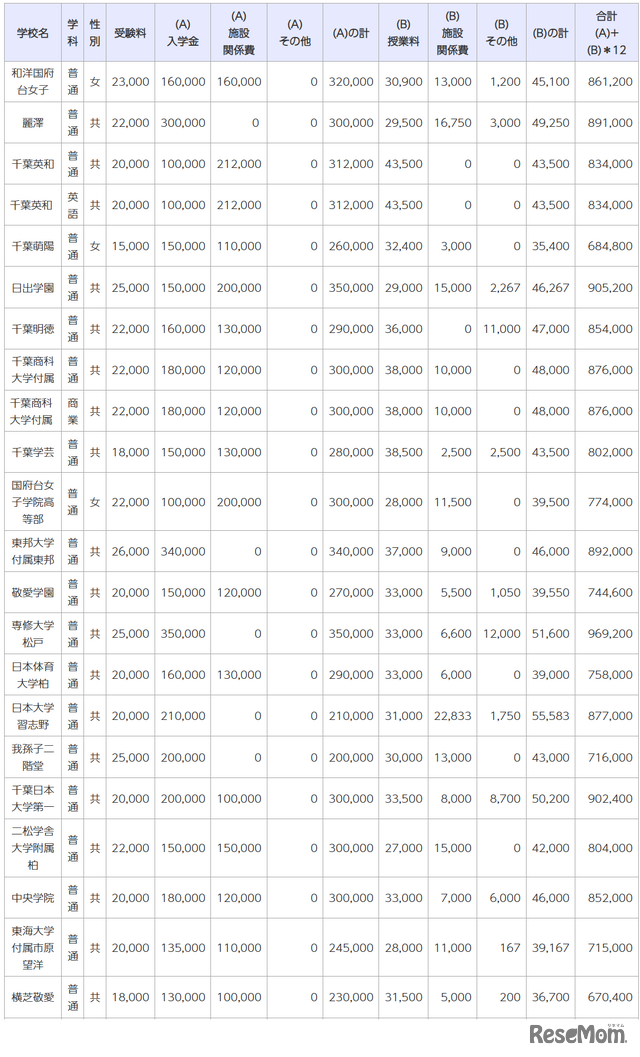 令和7年度千葉県私立高等学校初年度納付金