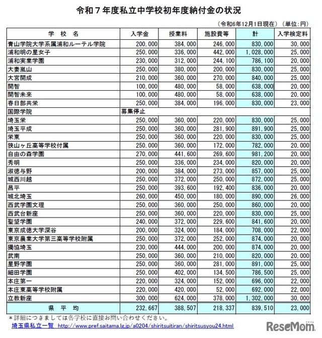 2025年度私立中学校初年度納付金の状況