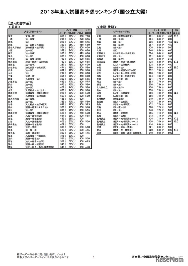 国公立大 法・政治学系