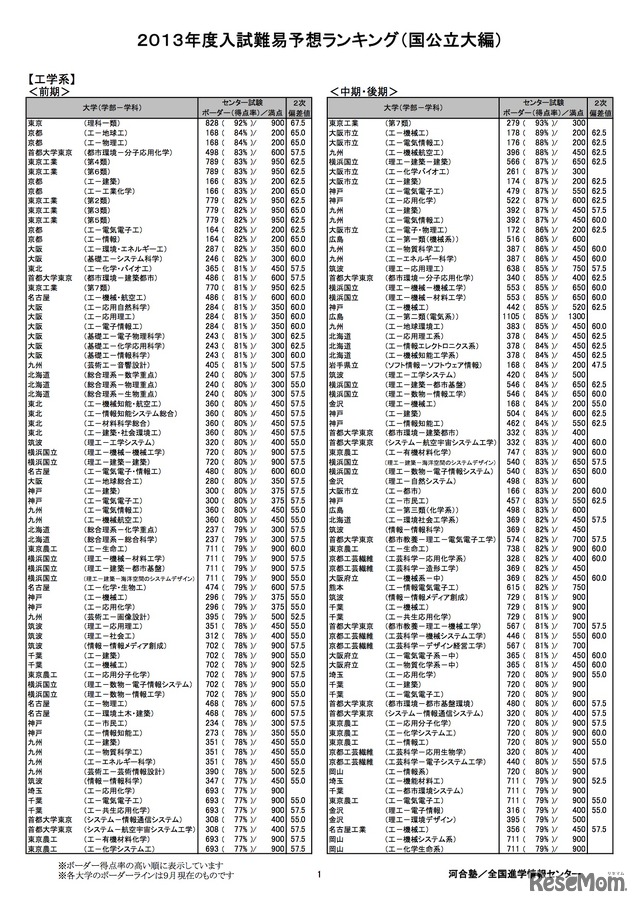 国公立大 工学系