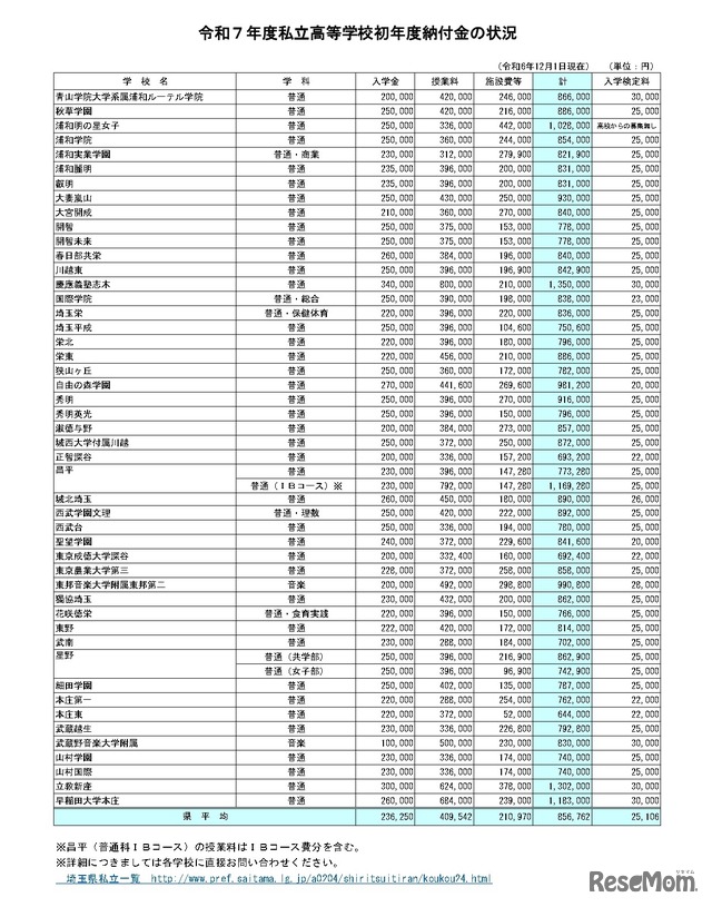 2025年度（令和7年度）私立高等学校初年度納付金の状況