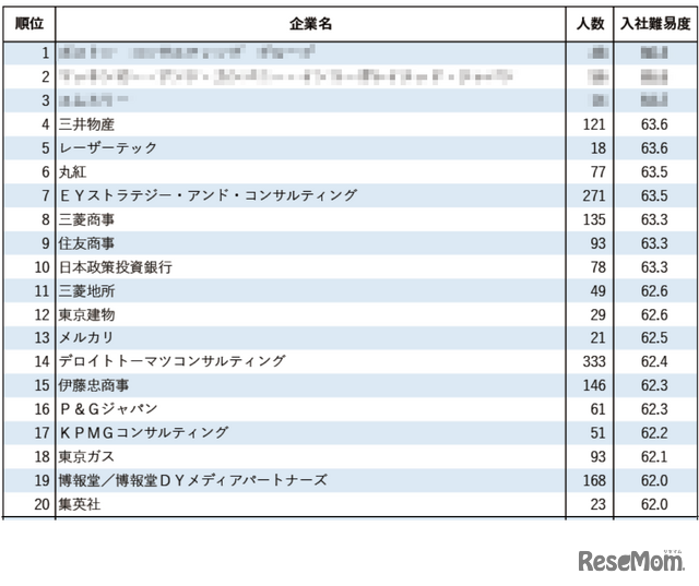 新卒就職者の出身大学から測る企業入社難易度ランキング2024（1位～20位）