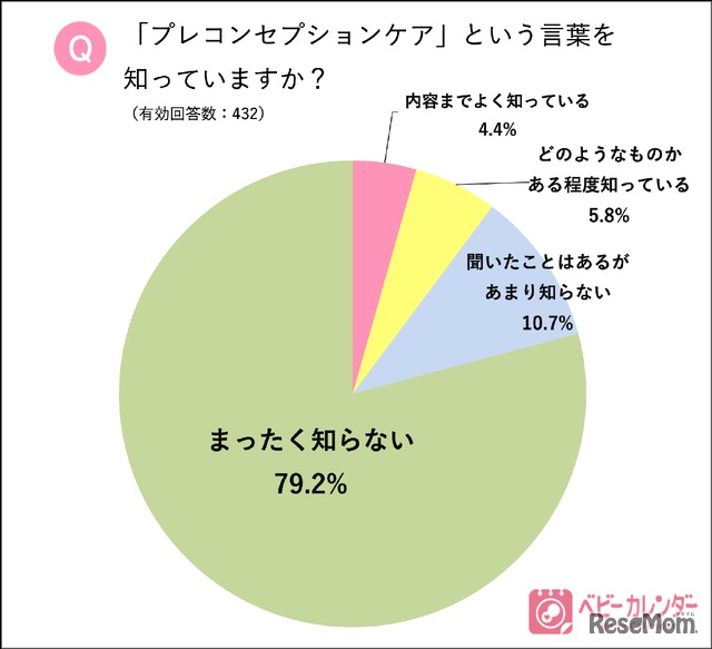 「プレコンセプションケア」という言葉を知っていますか？