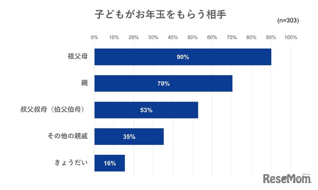 お年玉をもらう相手