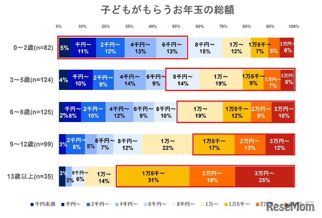 子供がもらうお年玉の総額　年齢別