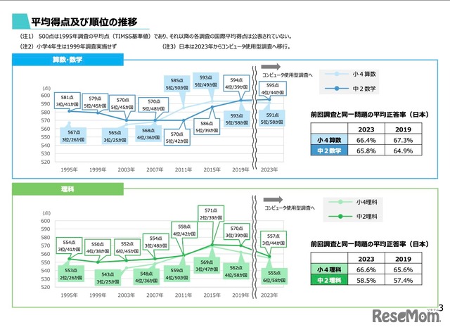 平均得点および順位の推移