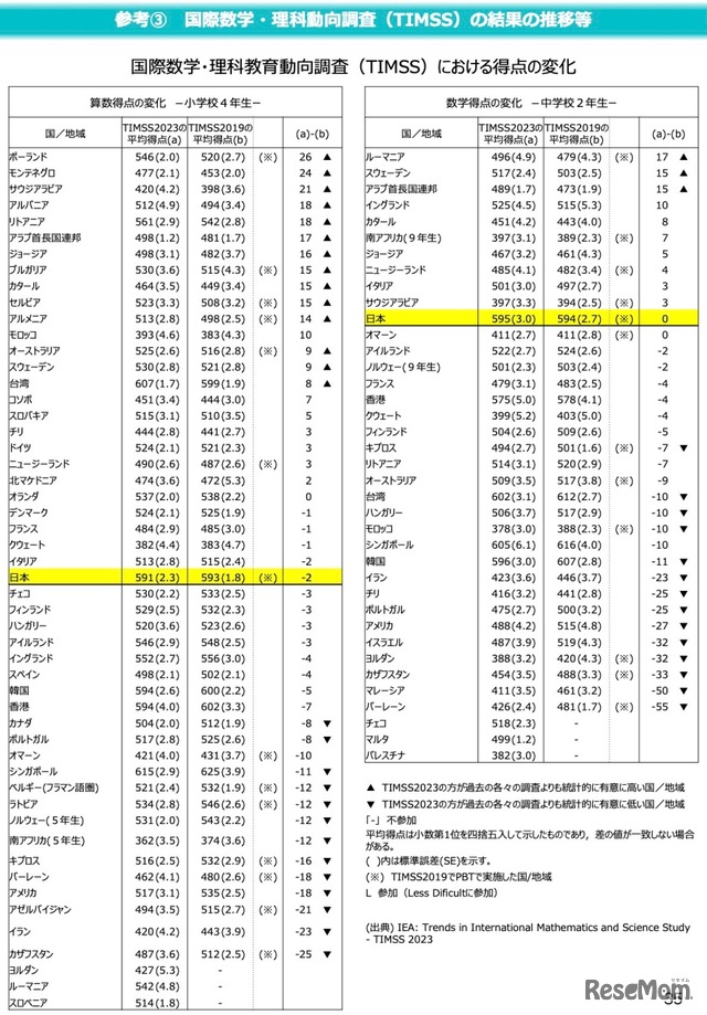 TIMSSにおける得点の変化＜算数・数学＞