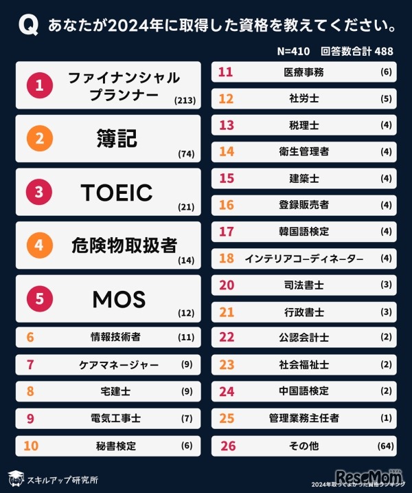 2024年に取得した資格