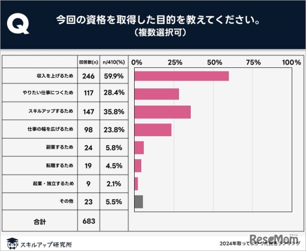 今回の資格を取得した目的