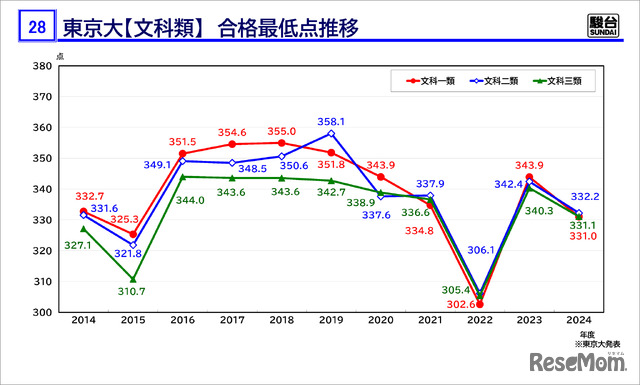 「駿台 東大入試情報講演会 ₋冬編₋」資料