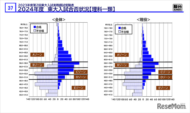 「駿台 東大入試情報講演会 ₋冬編₋」資料