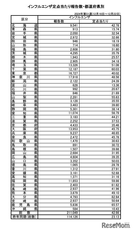 インフルエンザ定点あたり報告数・都道府県別（2024年第51週）