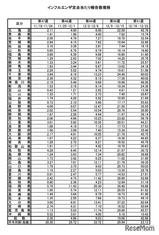 インフルエンザ定点あたり報告数推移