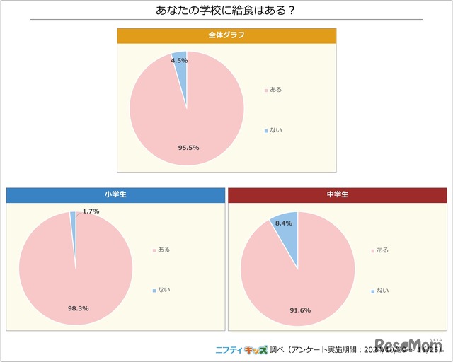 あなたの学校に給食はある？