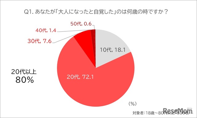 「大人になったと自覚した」のは何歳の時か？