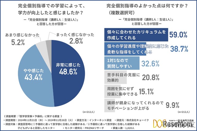 完全個別指導で学力が向上したと感じたか